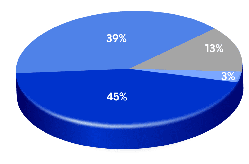 3D pie chart showing 45%, 39%, and 16% segments.