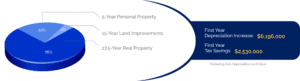 A circular diagram showing three types of property: Personal, Land improvements, and Real Property.