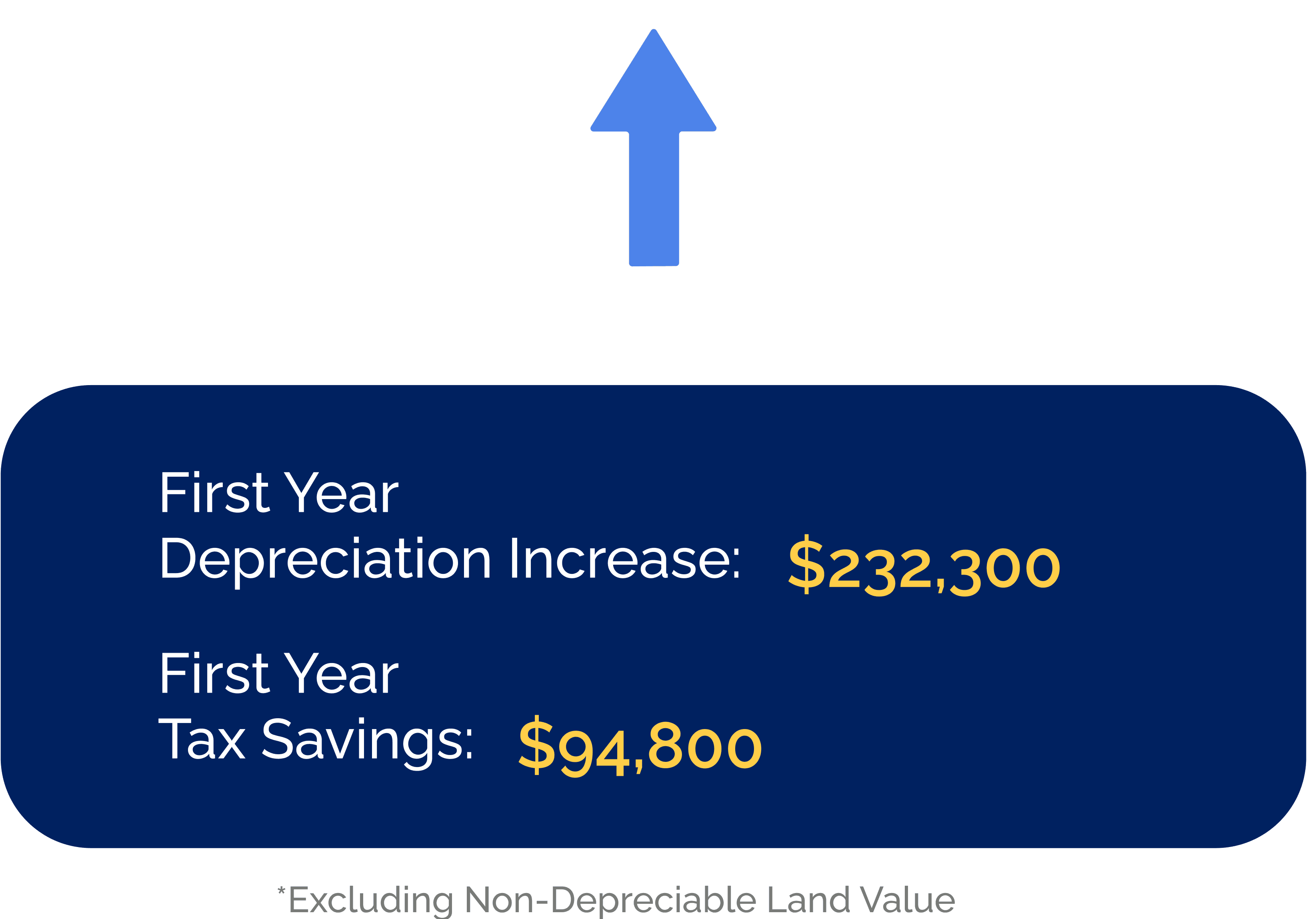 Bar chart showing first-year depreciation increase for two categories with an upward arrow.