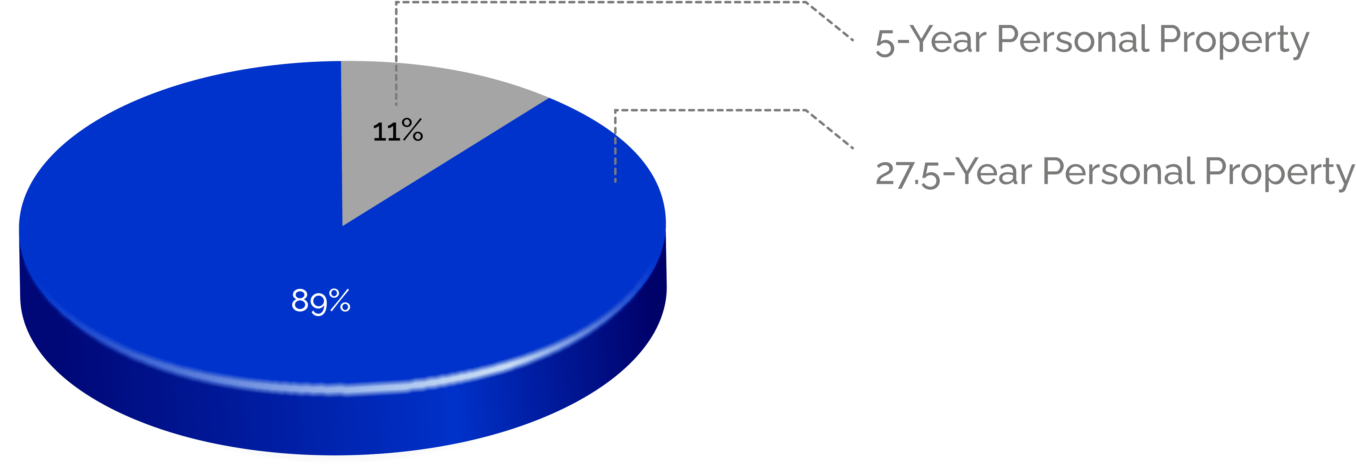 Blue 3D pie chart with 27% and 5% labeled segments.