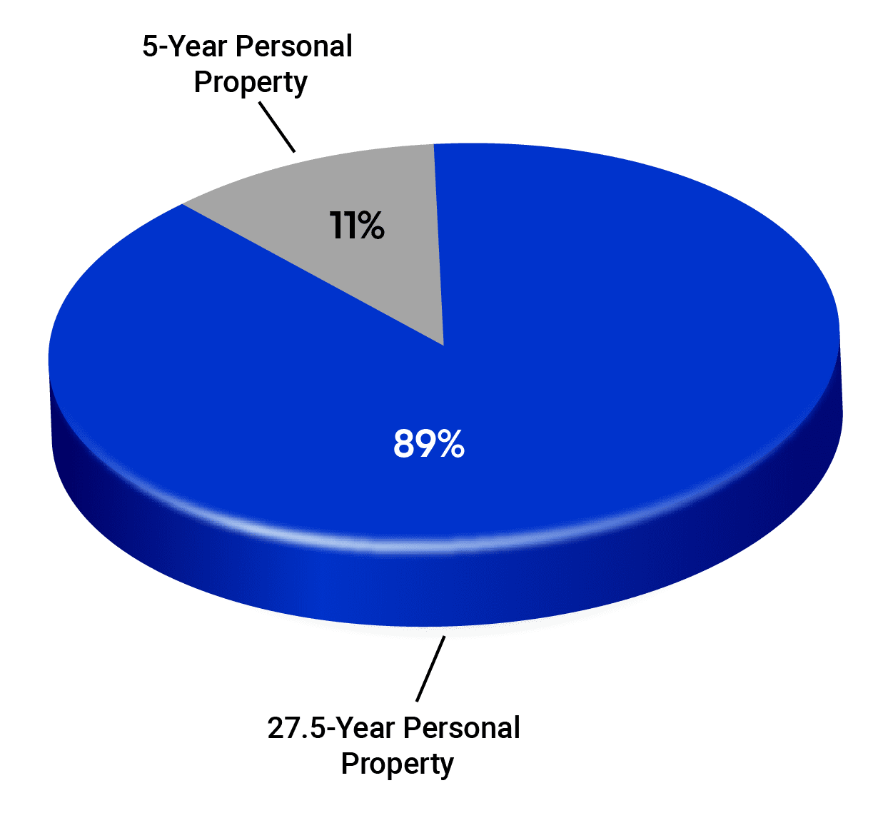 3D pie chart showing 89% blue and 11% gray segments.